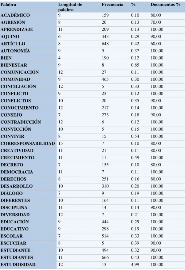 Tabla N°3 Frecuencia de Palabras 