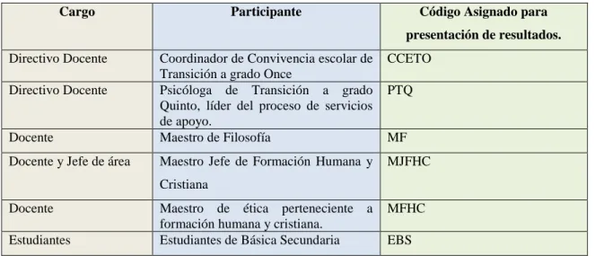 Tabla N. 7 Codificación de los participantes 
