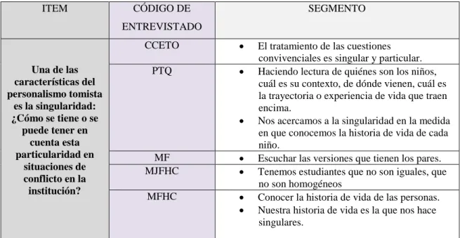 Tabla Nº 10 Sobre la singularidad en el colegio Santo Tomás 