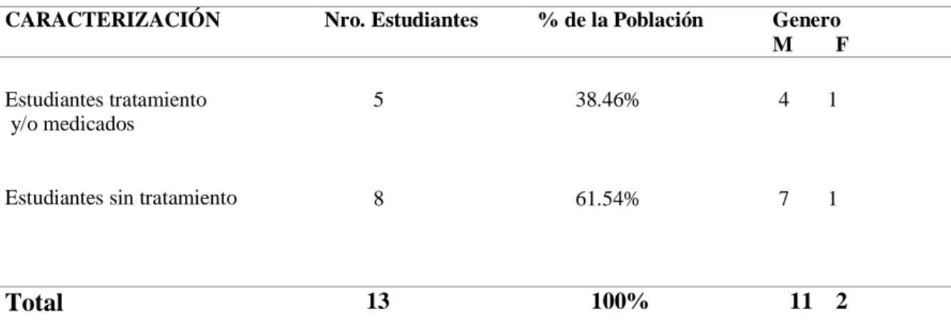Tabla 4. Caracterización del grupo experimental  
