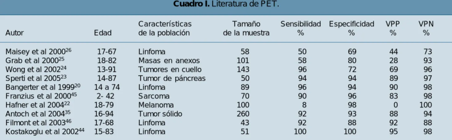 Cuadro I. Literatura de PET.
