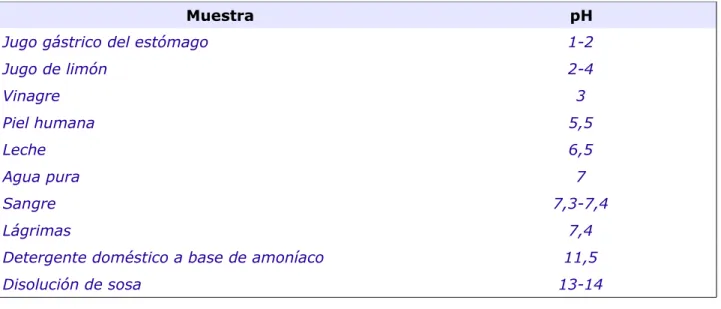 Tabla indicadores ácido-base