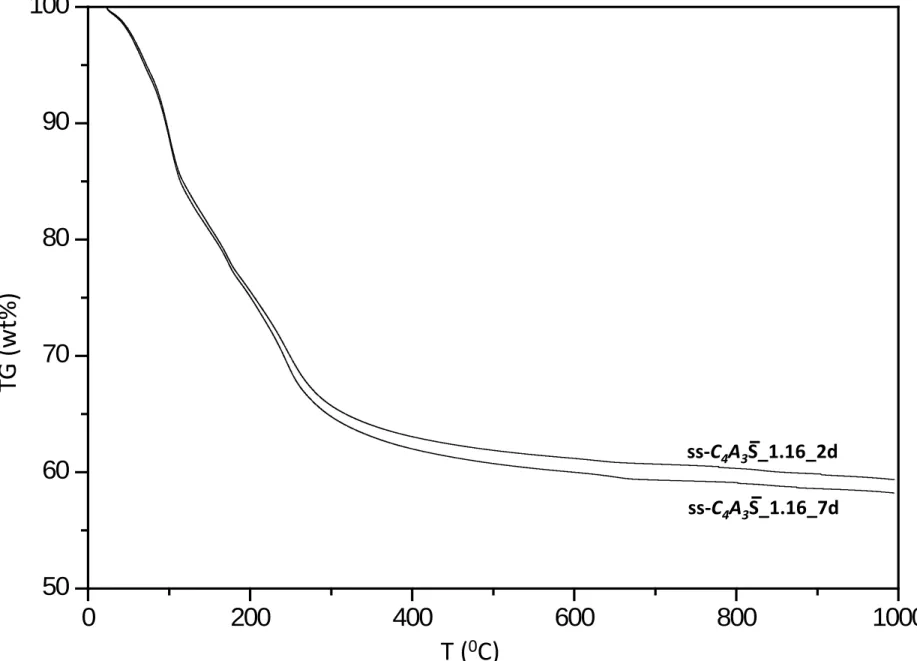 Figure S3 020040060080010005060708090100T (0C) TG (wt%) ss-C4A3S_1.16_2d ss-C4A3S_1.16_7d 