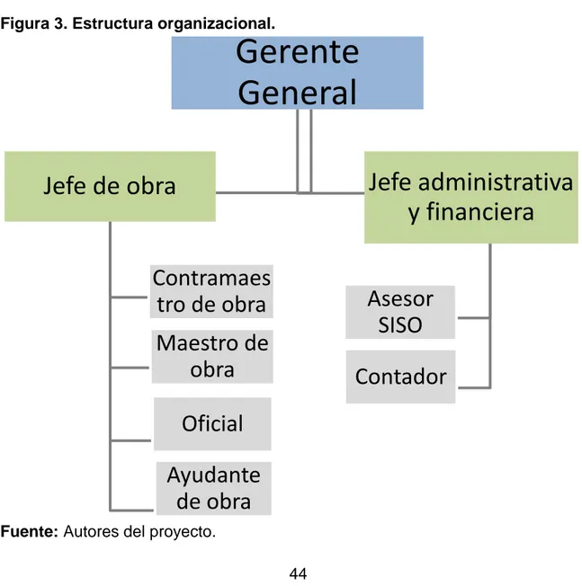 Figura 3. Estructura organizacional. 