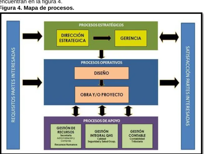 Figura 4. Mapa de procesos. 