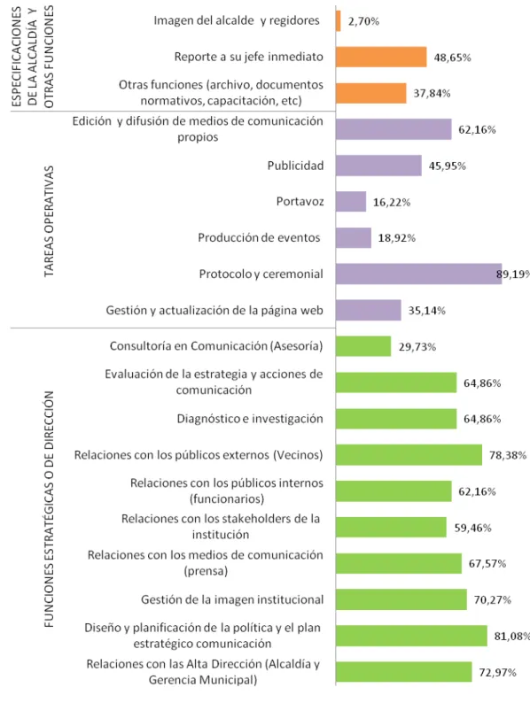 Gráfico 4. Principales funciones del responsable de comunicación según los Manuales de  Organización y Funciones (MOF) de 37 municipalidades de Lima y Callao   