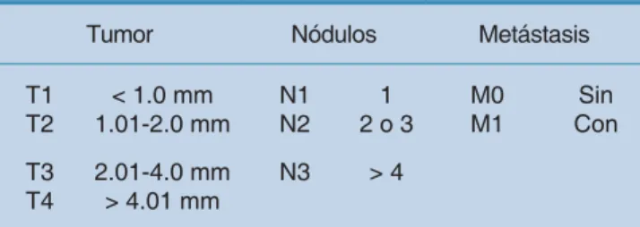 Cuadro 2. Etapifi cación AJCC para melanoma.