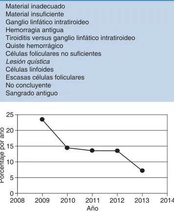 Cuadro V. Bethesda I. No diagnóstica o insatisfactoria. Material inadecuado