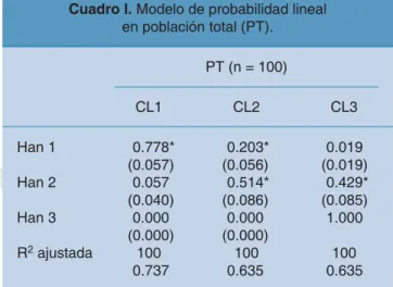 Cuadro I. Modelo de probabilidad lineal  en población total (PT). PT (n = 100) CL1 CL2 CL3 Han 1 0.778* (0.057) 0.203*(0.056) 0.019 (0.019) Han 2 0.057 (0.040) 0.514*(0.086) 0.429*(0.085) Han 3 0.000 (0.000) 0.000 (0.000) 1.000 R 2  ajustada 100 0.737 100 