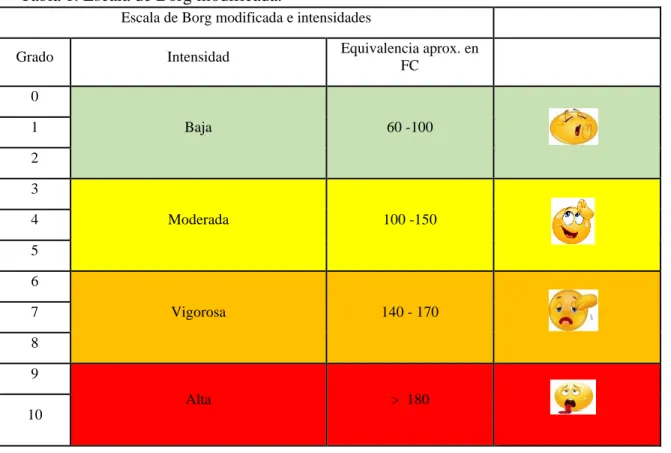 Tabla 1. Escala de Borg modificada. 