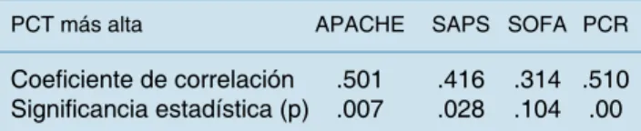 Cuadro III. Correlación de cifras de PCT más elevadas  con escalas pronósticas y PCR.