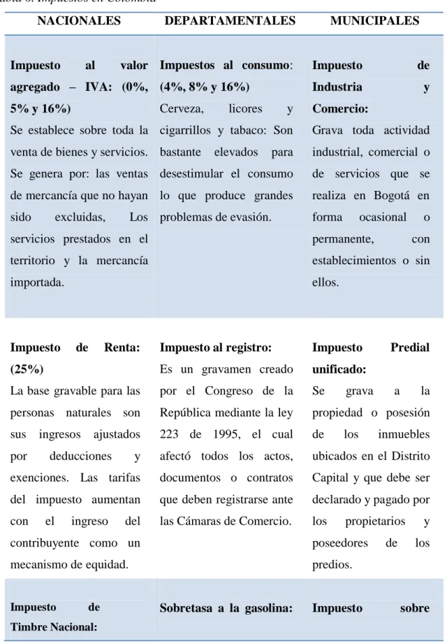 Tabla 6. Impuestos en Colombia 