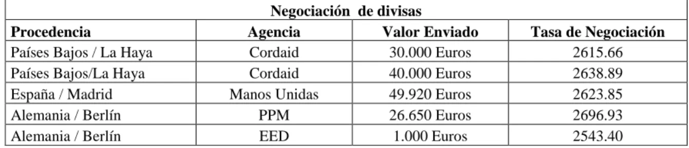 Tabla 5. Negociación de divisas. – Elaboración propia 
