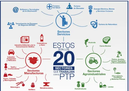 Figura 2. Programa de Transformación Productiva  Fuente: Autor del proyecto. 