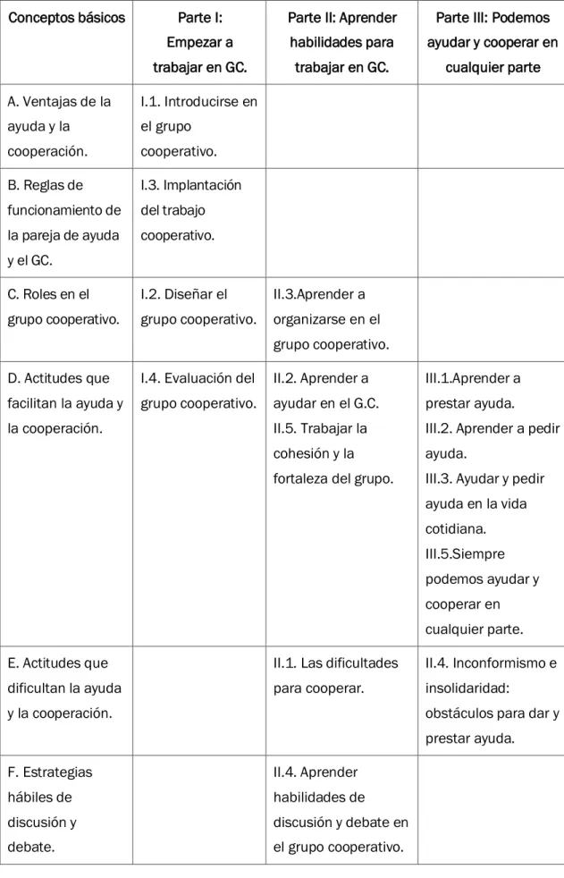 Cuadro  10.  Distribución  de  los  contenidos  de  los  conceptos  básicos  en  las  actividades propuestas por el Programa 