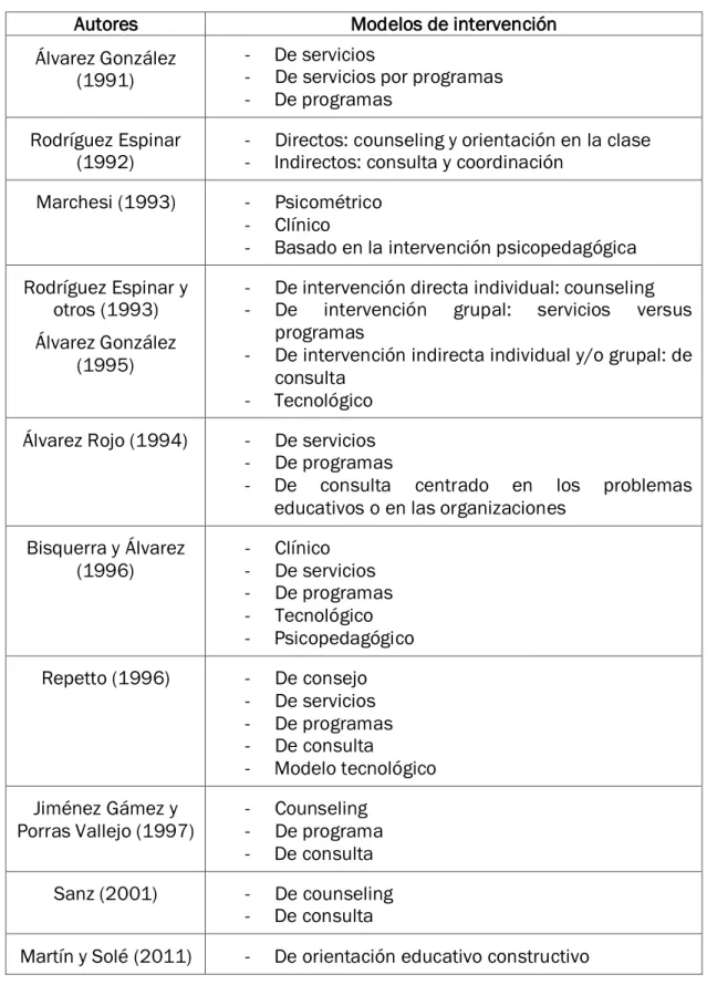 Cuadro 1. Modelos de intervención psicopeducativa 