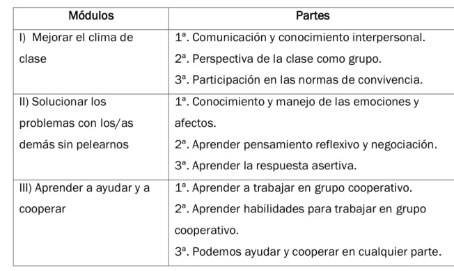 Cuadro  3.  Estructura  del  Programa  para  el  desarrollo  de  las  relaciones  sociales  competentes en educación primaria (Trianes, 2012) 
