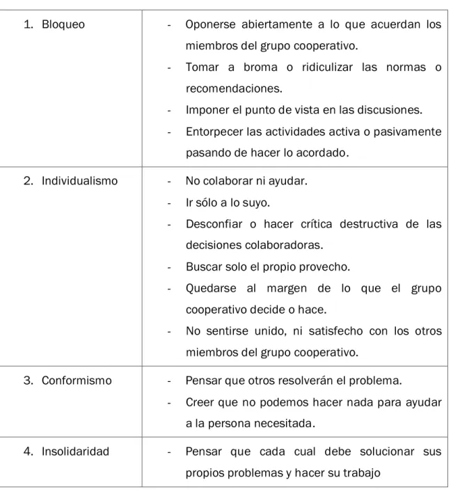 Cuadro 7. Obstáculos para ayudar y cooperar 