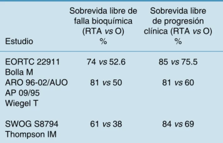 Cuadro XIII. Beneficios de la TH adyuvante a la RT.