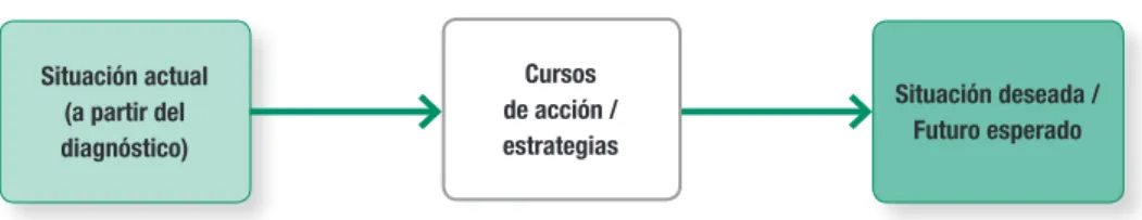Gráfico 2.5 Rol de la estrategia en la planificación