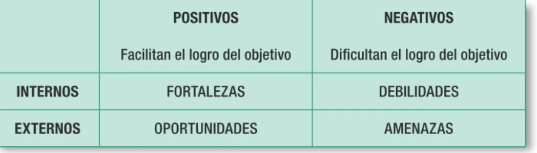 Gráfico 3.5. Matriz FODA