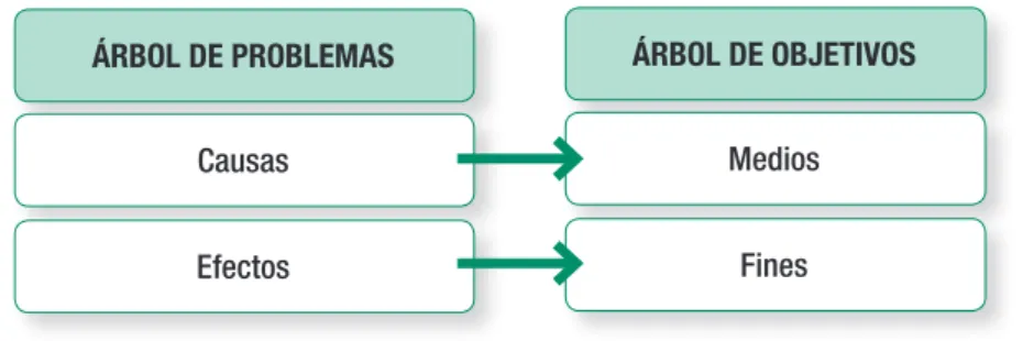 Gráfico 3.7 Transformación del árbol de problemas en árbol de objetivos