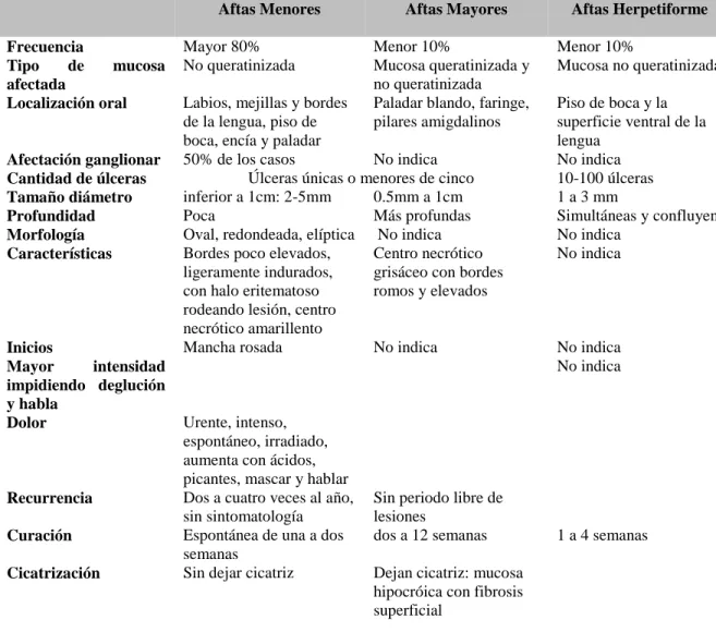 Tabla 1. Clasificación de las aftas en la EAR (9, 26, 27, 30, 31) 