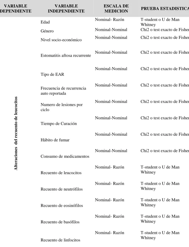 Tabla 3. Analisis Bivariado  VARIABLE  DEPENDIENTE  VARIABLE  INDEPENDIENTE  ESCALA DE 