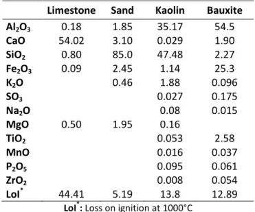 Table 4.1. Elemental composition of raw materials determined by XRF and  expressed as oxide wt%