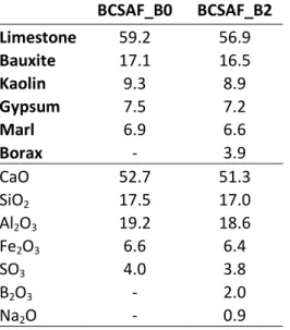 Table 4.2. Raw materials dosages in wt% and elemental composition of raw  mixtures except for water or CO 2  (expressed as oxide in wt%)