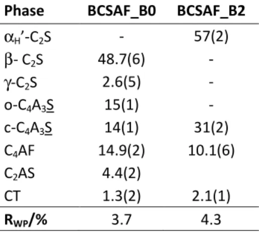 Table 4.4. Direct RQPA results (wt%) for the two BCSAF clinkers normalised to 100% 
