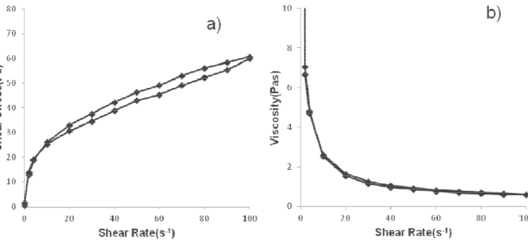 Figure 1.12. Examples of a) flow curve and b) viscosity curve of CSA cement  paste (A25CSA; w/c=0.5) (García-Maté, 2015)