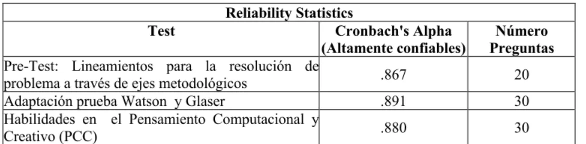 Tabla 9. Cálculo del coeficiente de Cronbach para los instrumentos  Reliability Statistics 
