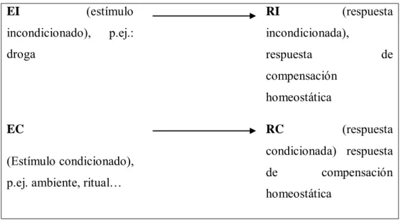 Figura 1. Condicionamiento clásico