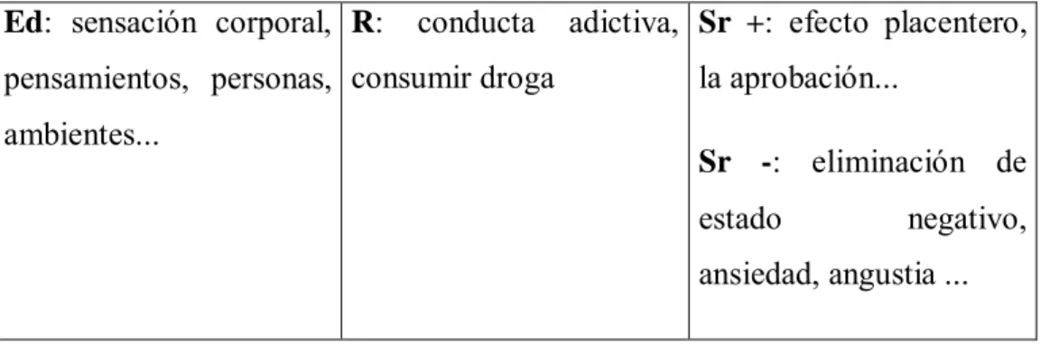 Figura 3. Condicionamiento operante 