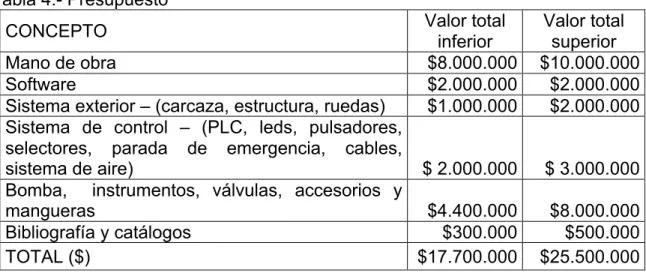 Tabla 4.- Presupuesto 
