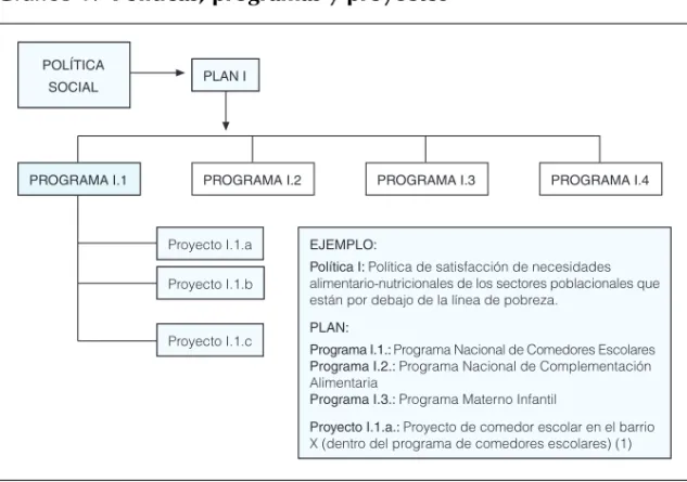 Gráfico 1. Políticas, programas y proyectos