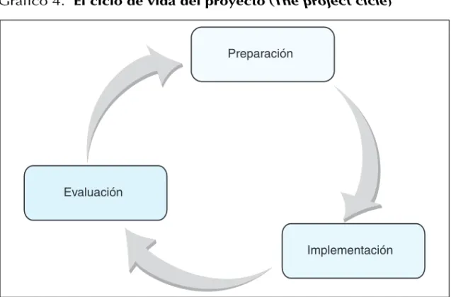 Gráfico 4. El ciclo de vida del proyecto (The project cicle)