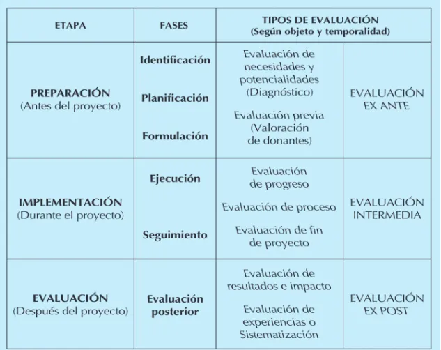 Cuadro 3. Ciclo de vida de gestión y tipos de evaluación  según objeto y temporalidad