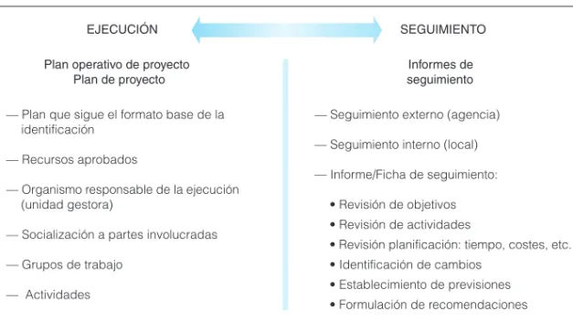 Gráfico 5. El proceso de ejecución y seguimiento del proyecto (implementación)
