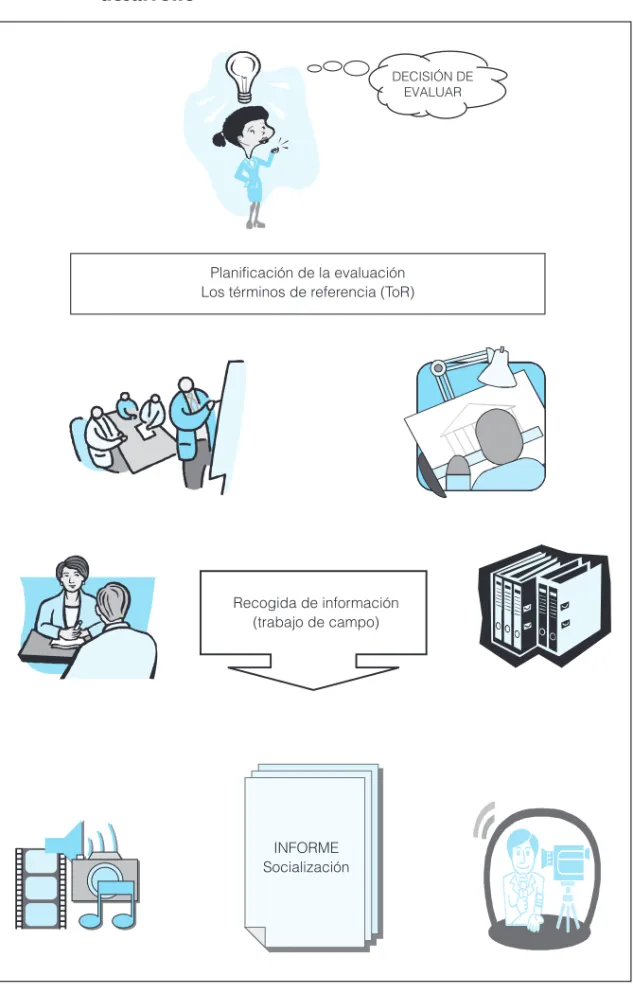 Gráfico 7. Los momentos clave en la evaluación de proyectos de desarrollo