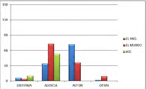 Gráfico 1. Autoría. Elaboración propia. 
