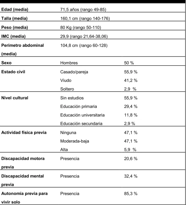 Tabla 1. Características descriptivas de la muestra de pacientes con ictus (n=34) 