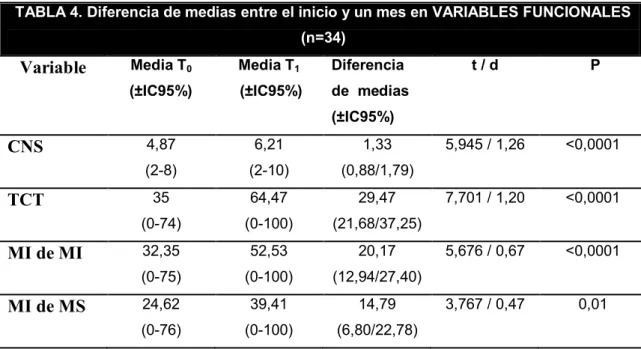 TABLA 4. Diferencia de medias entre el inicio y un mes en VARIABLES FUNCIONALES  (n=34)  Variable  Media T 0 (±IC95%)  Media T 1  (±IC95%)  Diferencia  de  medias  (±IC95%)  t / d   P  CNS  4,87  (2-8)  6,21  (2-10)  1,33  (0,88/1,79)  5,945 / 1,26  <0,