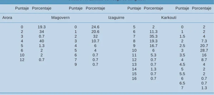 Cuadro V. Sangrado transoperatorio > 500 mL.
