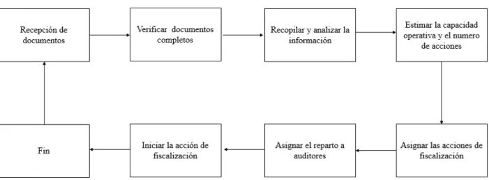 Figura 5: Flujo  grama  de Acta de comité y asignación  de reparto.    
