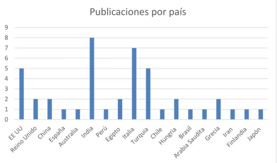 Figura 8. Publicaciones por país 