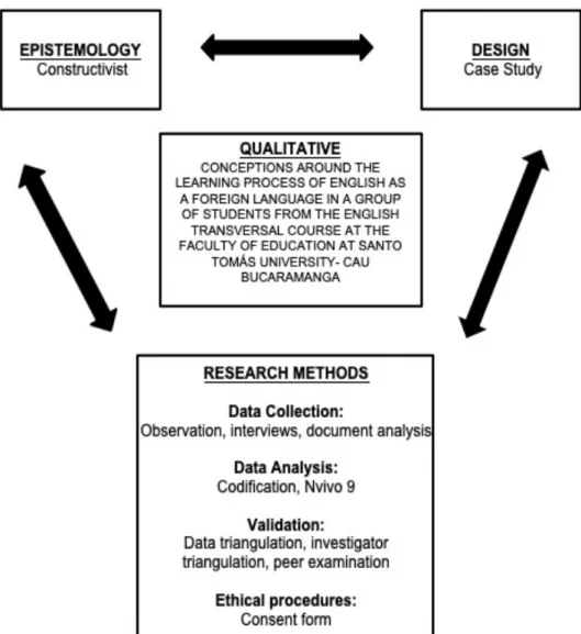 Figure 1. Research design framework. Adapted from Creswell, (2014).  