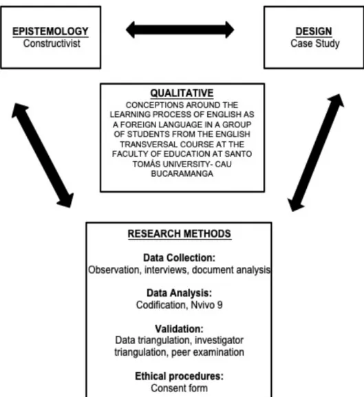 Figure 1. Research design framework. Adapted from Creswell, (2014).  