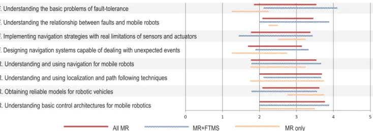 Fig. 5. Average awareness increment in MR students, with a comparison between the group who developed the proposed lab-work project (MR+FTMS) and the group who did not (MR only).